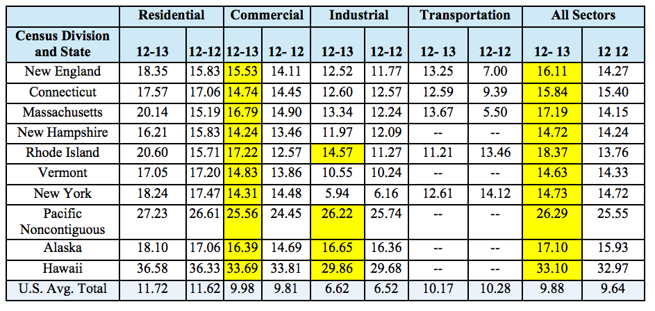  by End-Use Sector, by State, December 2013 and 2012 (Cents per kWh